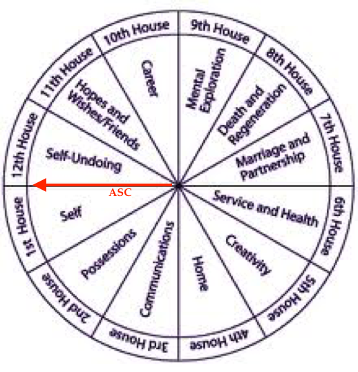 Advanced Astrology Chart