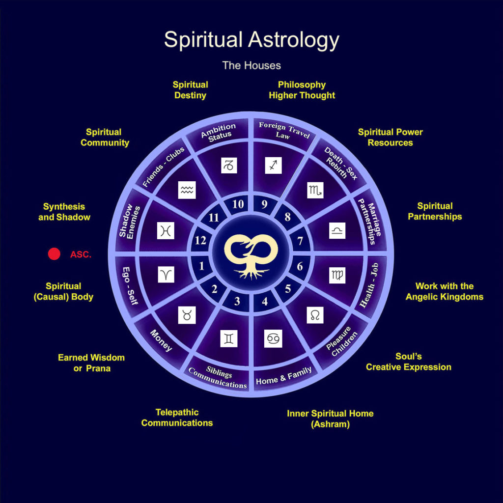 full astrology chart house