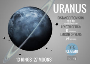 About Uranus
