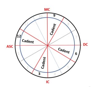 what are the cadent houses in astrology